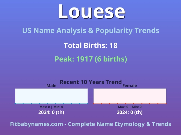 Infographic: Louese name meaning, origin, and popularity trends in the United States (US baby name analysis chart)