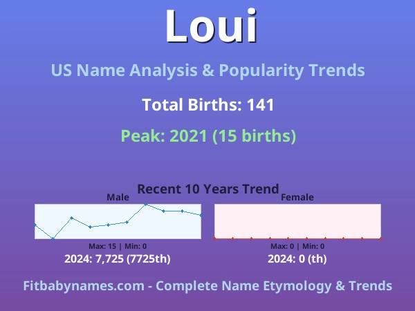 Infographic: Loui name meaning, origin, and popularity trends in the United States (US baby name analysis chart)