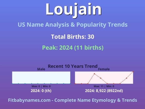 Infographic: Loujain name meaning, origin, and popularity trends in the United States (US baby name analysis chart)