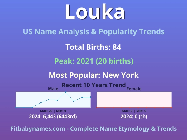Infographic: Louka name meaning, origin, and popularity trends in the United States (US baby name analysis chart)