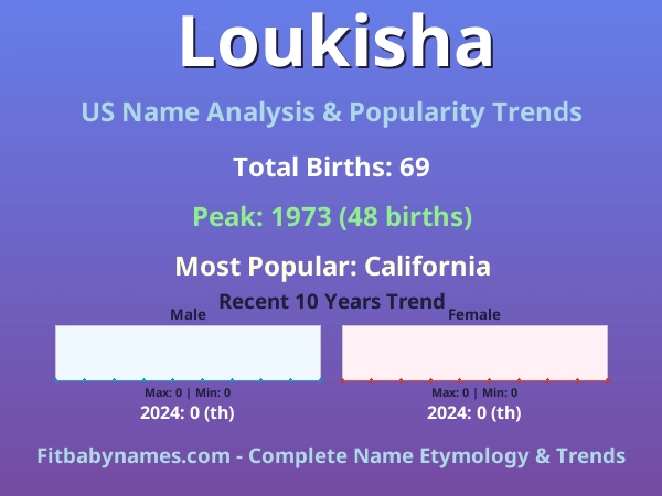 Infographic: Loukisha name meaning, origin, and popularity trends in the United States (US baby name analysis chart)