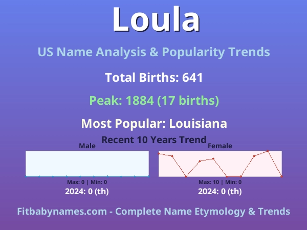 Infographic: Loula name meaning, origin, and popularity trends in the United States (US baby name analysis chart)