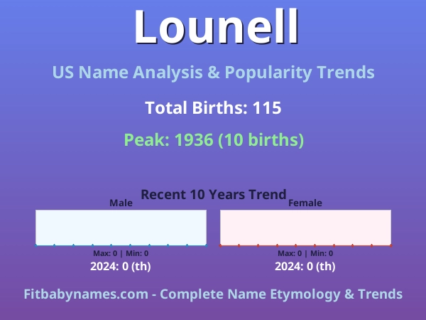 Infographic: Lounell name meaning, origin, and popularity trends in the United States (US baby name analysis chart)