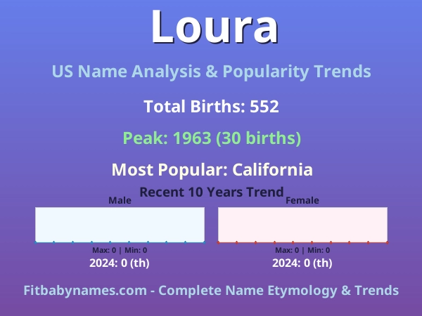 Infographic: Loura name meaning, origin, and popularity trends in the United States (US baby name analysis chart)