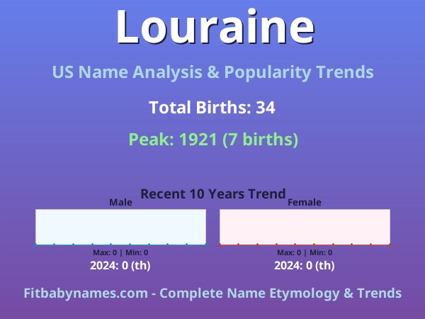 Infographic: Louraine name meaning, origin, and popularity trends in the United States (US baby name analysis chart)