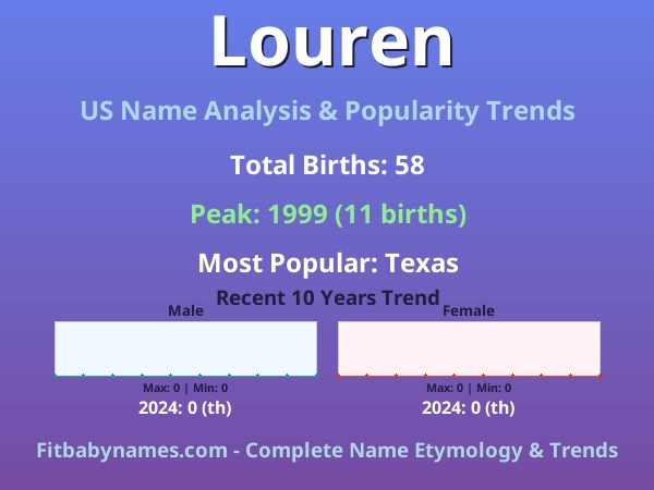 Infographic: Louren name meaning, origin, and popularity trends in the United States (US baby name analysis chart)