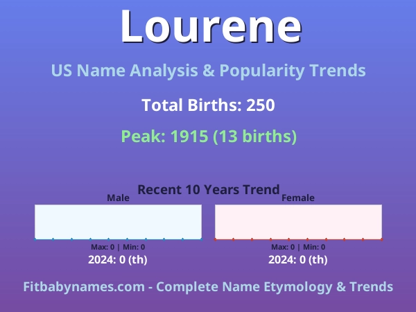 Infographic: Lourene name meaning, origin, and popularity trends in the United States (US baby name analysis chart)