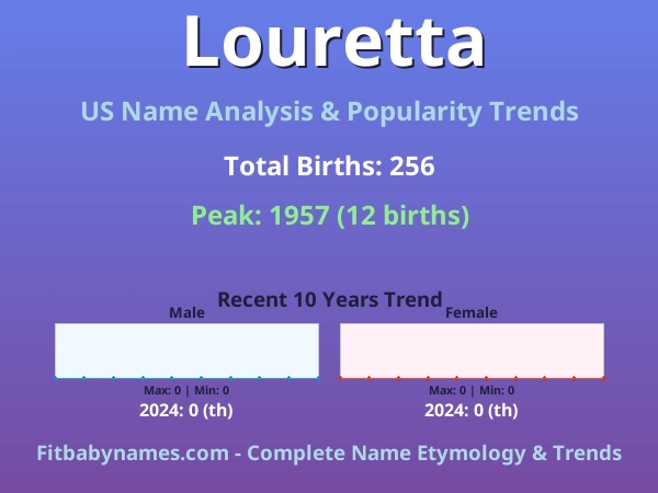 Infographic: Louretta name meaning, origin, and popularity trends in the United States (US baby name analysis chart)
