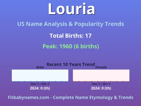 Infographic: Louria name meaning, origin, and popularity trends in the United States (US baby name analysis chart)