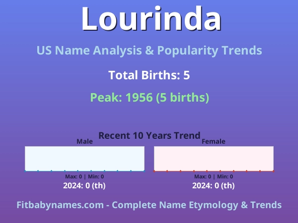 Infographic: Lourinda name meaning, origin, and popularity trends in the United States (US baby name analysis chart)
