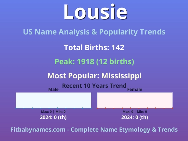 Infographic: Lousie name meaning, origin, and popularity trends in the United States (US baby name analysis chart)