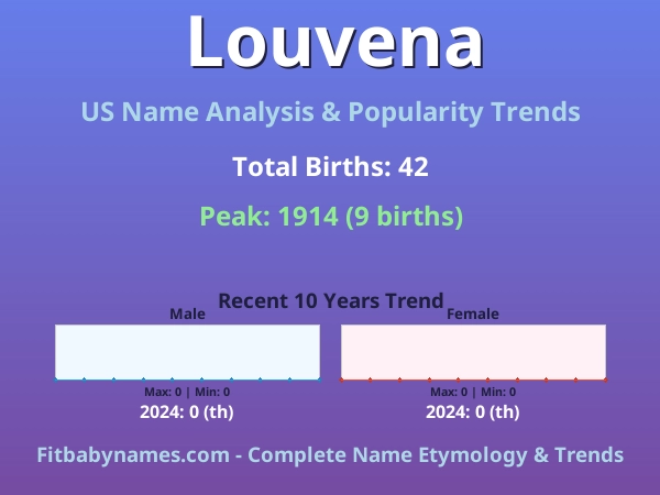 Infographic: Louvena name meaning, origin, and popularity trends in the United States (US baby name analysis chart)