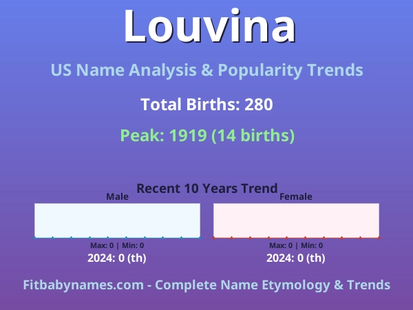 Infographic: Louvina name meaning, origin, and popularity trends in the United States (US baby name analysis chart)