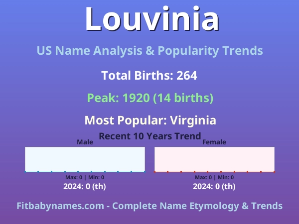 Infographic: Louvinia name meaning, origin, and popularity trends in the United States (US baby name analysis chart)