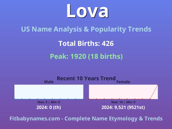 Infographic: Lova name meaning, origin, and popularity trends in the United States (US baby name analysis chart)