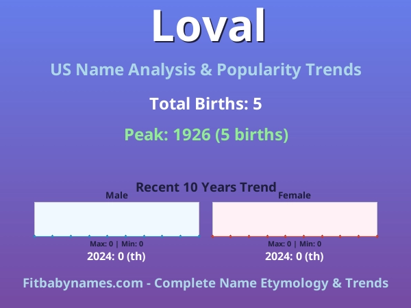 Infographic: Loval name meaning, origin, and popularity trends in the United States (US baby name analysis chart)