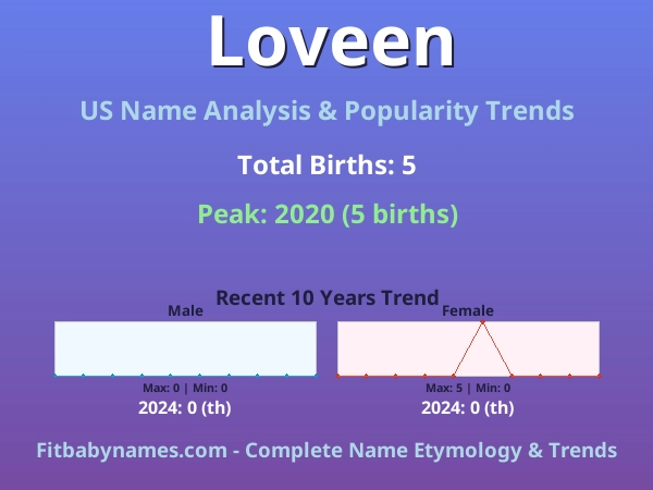 Infographic: Loveen name meaning, origin, and popularity trends in the United States (US baby name analysis chart)