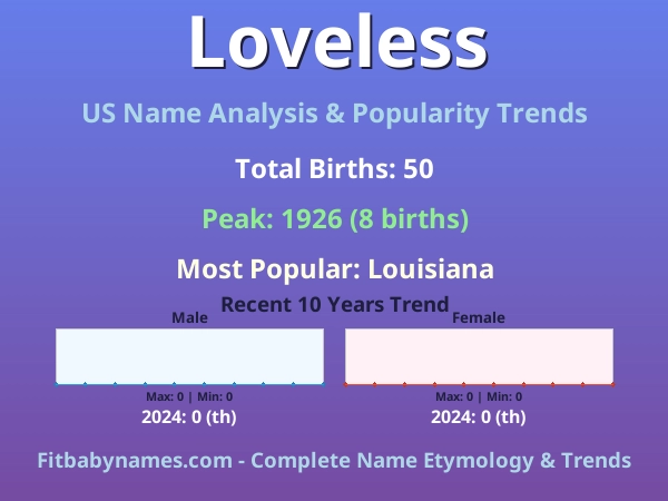 Infographic: Loveless name meaning, origin, and popularity trends in the United States (US baby name analysis chart)