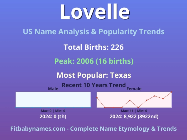 Infographic: Lovelle name meaning, origin, and popularity trends in the United States (US baby name analysis chart)