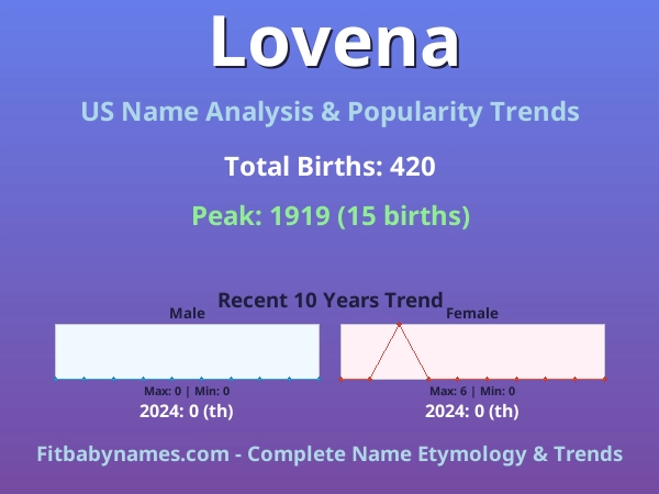 Infographic: Lovena name meaning, origin, and popularity trends in the United States (US baby name analysis chart)