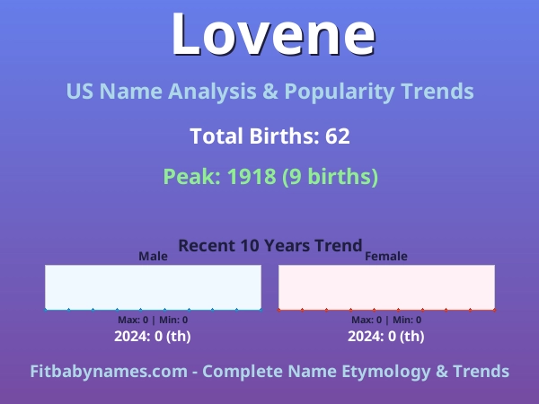 Infographic: Lovene name meaning, origin, and popularity trends in the United States (US baby name analysis chart)
