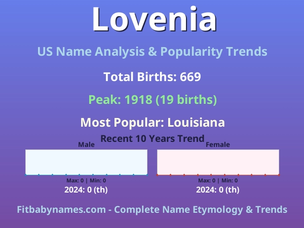 Infographic: Lovenia name meaning, origin, and popularity trends in the United States (US baby name analysis chart)