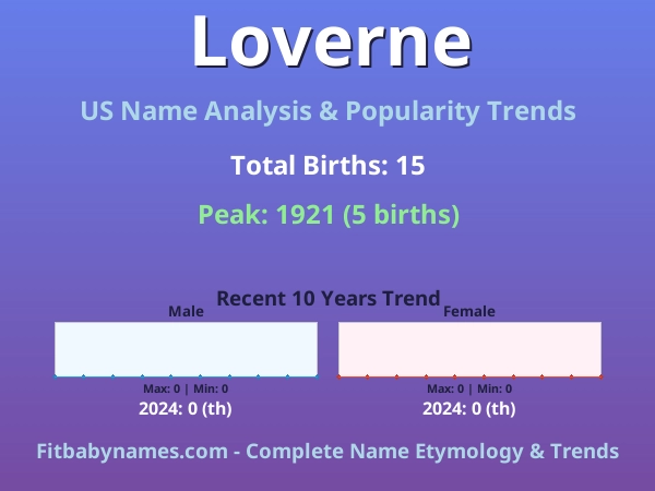 Infographic: Loverne name meaning, origin, and popularity trends in the United States (US baby name analysis chart)