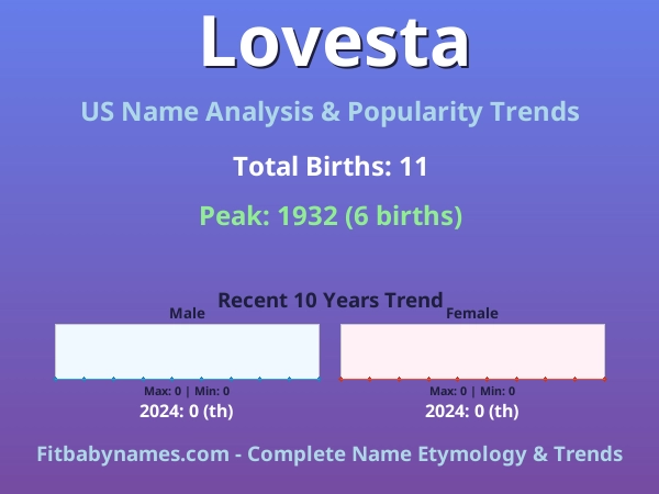 Infographic: Lovesta name meaning, origin, and popularity trends in the United States (US baby name analysis chart)