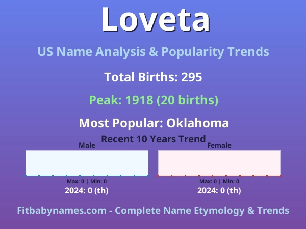 Infographic: Loveta name meaning, origin, and popularity trends in the United States (US baby name analysis chart)