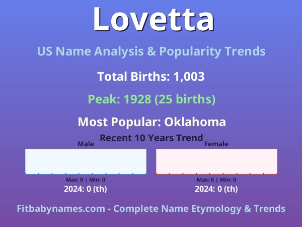 Infographic: Lovetta name meaning, origin, and popularity trends in the United States (US baby name analysis chart)