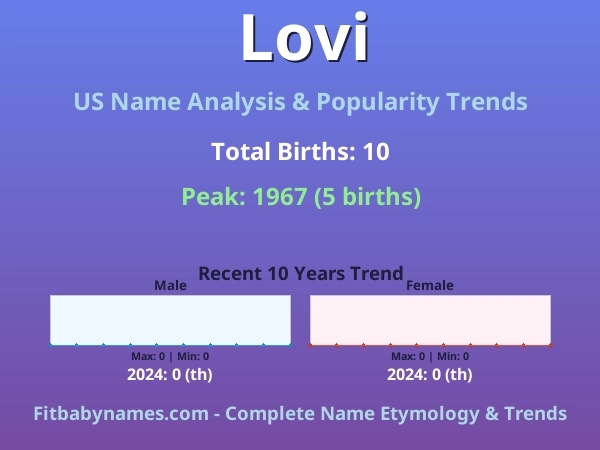 Infographic: Lovi name meaning, origin, and popularity trends in the United States (US baby name analysis chart)