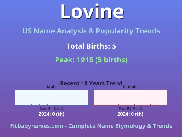 Infographic: Lovine name meaning, origin, and popularity trends in the United States (US baby name analysis chart)