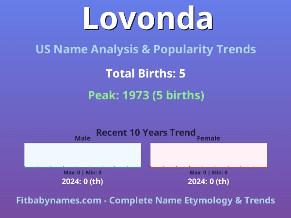 Infographic: Lovonda name meaning, origin, and popularity trends in the United States (US baby name analysis chart)