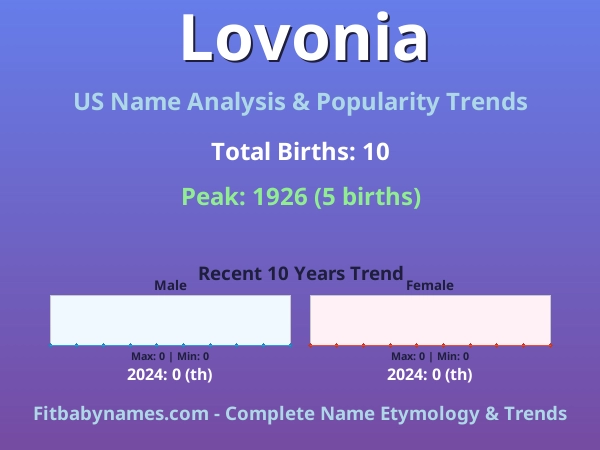 Infographic: Lovonia name meaning, origin, and popularity trends in the United States (US baby name analysis chart)
