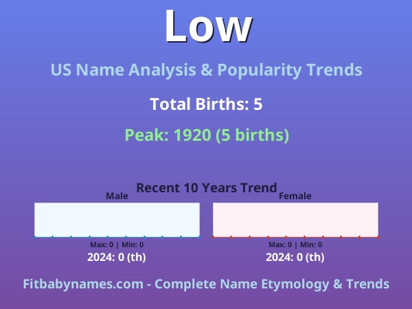 Infographic: Low name meaning, origin, and popularity trends in the United States (US baby name analysis chart)