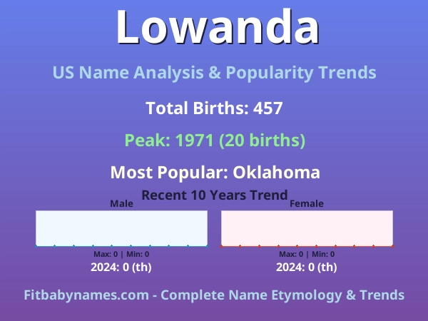 Infographic: Lowanda name meaning, origin, and popularity trends in the United States (US baby name analysis chart)