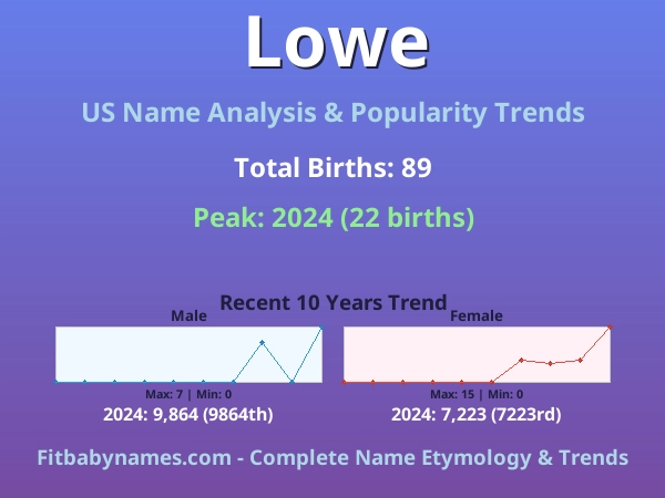 Infographic: Lowe name meaning, origin, and popularity trends in the United States (US baby name analysis chart)