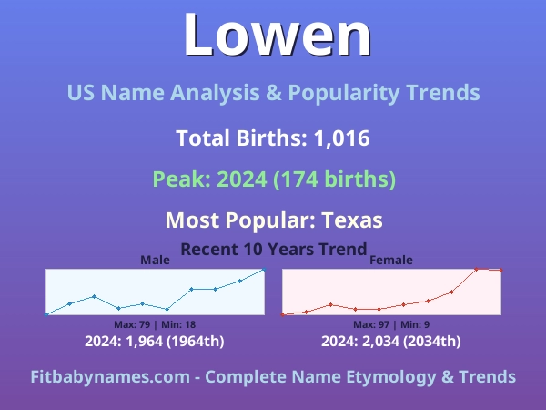 Infographic: Lowen name meaning, origin, and popularity trends in the United States (US baby name analysis chart)
