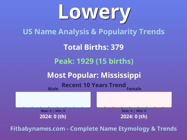 Infographic: Lowery name meaning, origin, and popularity trends in the United States (US baby name analysis chart)