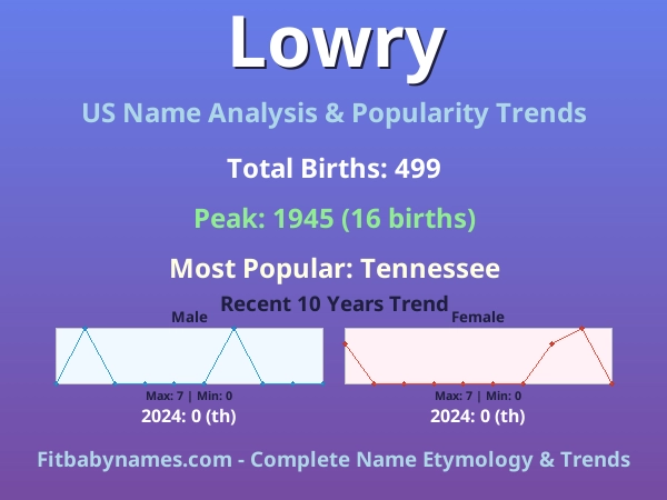 Infographic: Lowry name meaning, origin, and popularity trends in the United States (US baby name analysis chart)