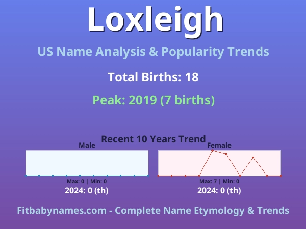 Infographic: Loxleigh name meaning, origin, and popularity trends in the United States (US baby name analysis chart)