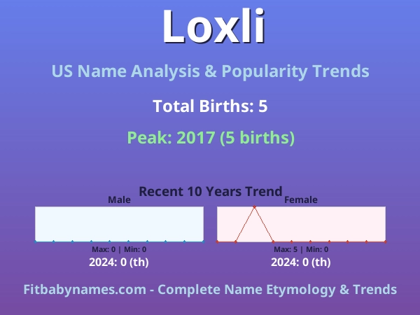 Infographic: Loxli name meaning, origin, and popularity trends in the United States (US baby name analysis chart)