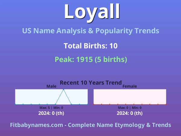 Infographic: Loyall name meaning, origin, and popularity trends in the United States (US baby name analysis chart)