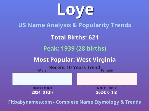 Infographic: Loye name meaning, origin, and popularity trends in the United States (US baby name analysis chart)