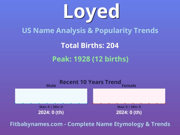Infographic: Loyed name meaning, origin, and popularity trends in the United States (US baby name analysis chart)