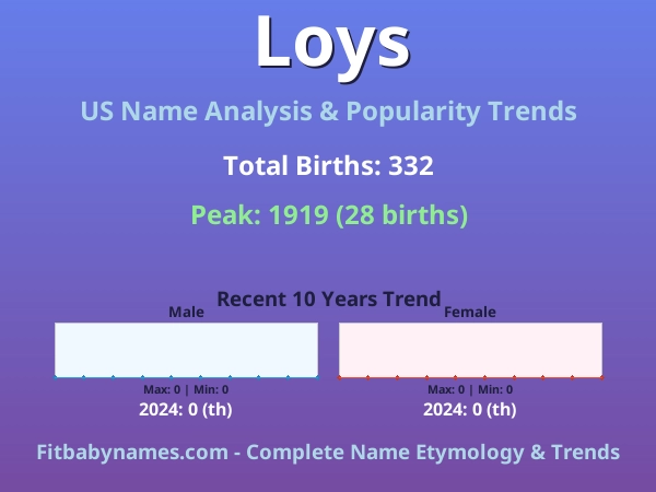 Infographic: Loys name meaning, origin, and popularity trends in the United States (US baby name analysis chart)