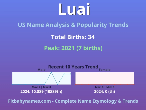 Infographic: Luai name meaning, origin, and popularity trends in the United States (US baby name analysis chart)