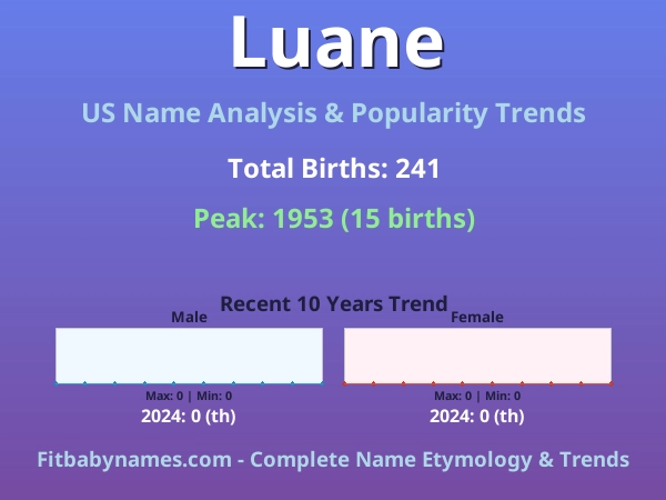 Infographic: Luane name meaning, origin, and popularity trends in the United States (US baby name analysis chart)
