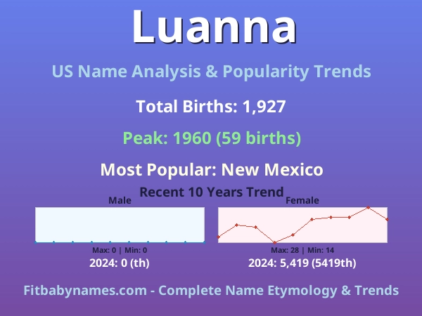Infographic: Luanna name meaning, origin, and popularity trends in the United States (US baby name analysis chart)
