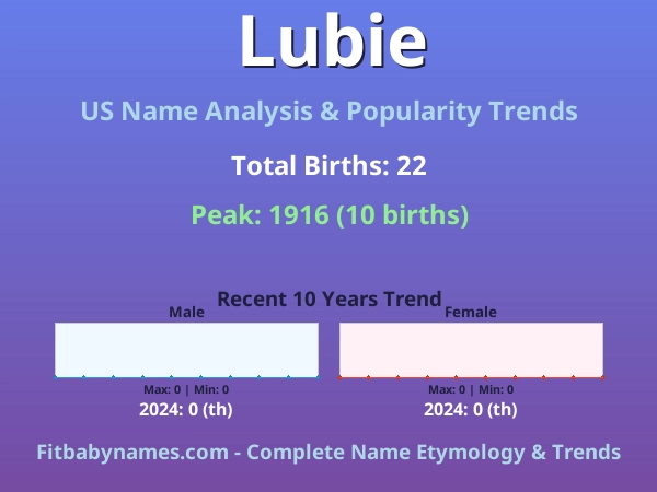 Infographic: Lubie name meaning, origin, and popularity trends in the United States (US baby name analysis chart)